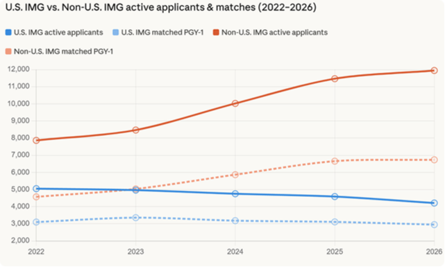U.S. IMG versus Non-U.S. IMG active applicants and PGY-1 matches, 2022 to 2026
